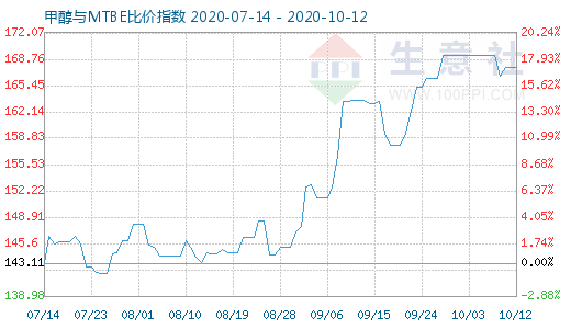 10月12日甲醇與MTBE比價(jià)指數(shù)圖