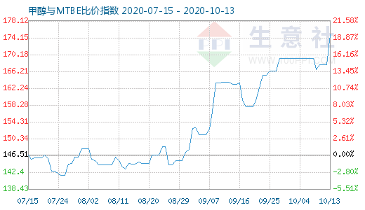 10月13日甲醇與MTBE比價(jià)指數(shù)圖