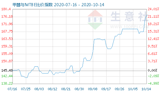 10月14日甲醇與MTBE比價(jià)指數(shù)圖