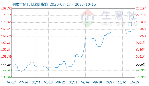 10月15日甲醇與MTBE比價(jià)指數(shù)圖