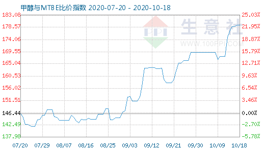 10月18日甲醇與MTBE比價指數(shù)圖