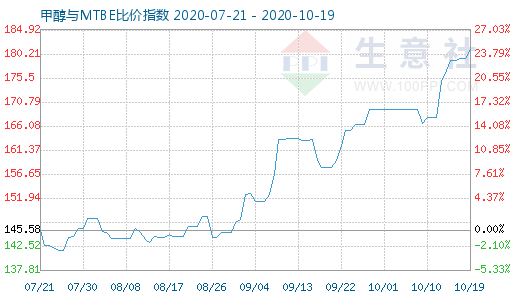 10月19日甲醇與MTBE比價(jià)指數(shù)圖