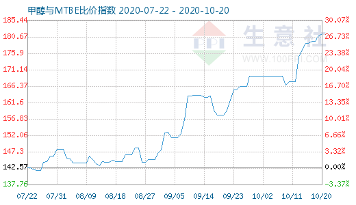 10月20日甲醇與MTBE比價(jià)指數(shù)圖