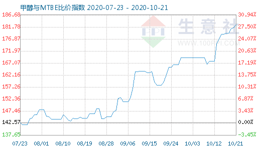 10月21日甲醇與MTBE比價指數(shù)圖