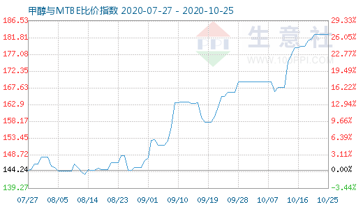 10月25日甲醇與MTBE比價指數(shù)圖