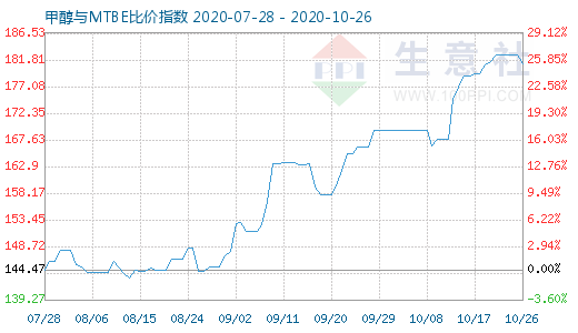 10月26日甲醇與MTBE比價指數(shù)圖