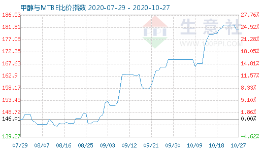 10月27日甲醇與MTBE比價(jià)指數(shù)圖