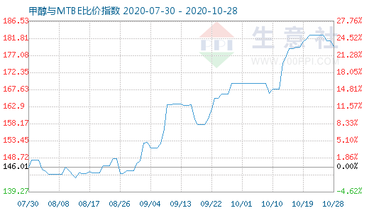 10月28日甲醇與MTBE比價指數(shù)圖