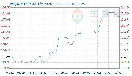 10月29日甲醇與MTBE比價(jià)指數(shù)圖