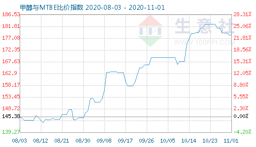 11月1日甲醇與MTBE比價(jià)指數(shù)圖