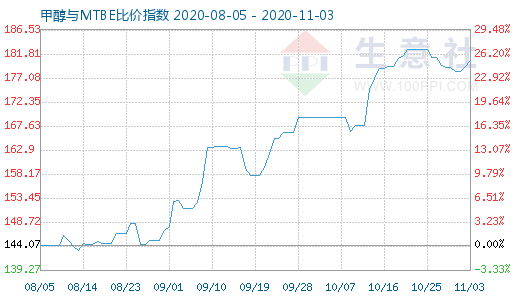 11月3日甲醇與MTBE比價(jià)指數(shù)圖