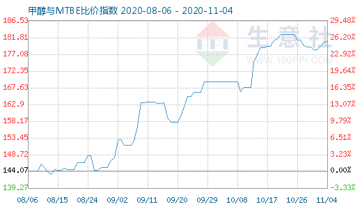 11月4日甲醇與MTBE比價指數(shù)圖