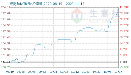 11月17日甲醇與MTBE比價指數(shù)圖