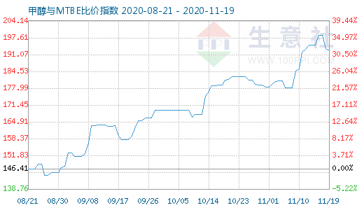 11月19日甲醇與MTBE比價(jià)指數(shù)圖