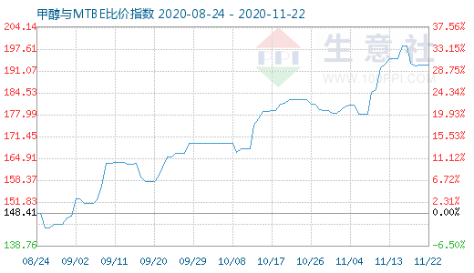 11月22日甲醇與MTBE比價指數(shù)圖