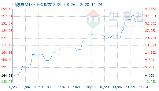 11月24日甲醇與MTBE比價指數(shù)圖