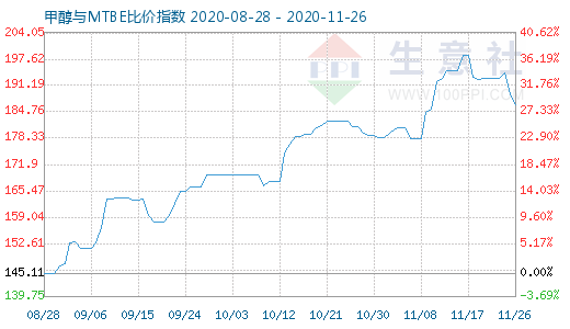 11月26日甲醇與MTBE比價指數(shù)圖