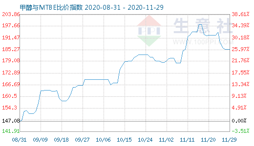 11月29日甲醇與MTBE比價指數(shù)圖