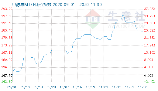 11月30日甲醇與MTBE比價(jià)指數(shù)圖