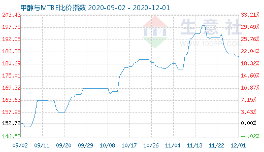 12月1日甲醇與MTBE比價指數(shù)圖