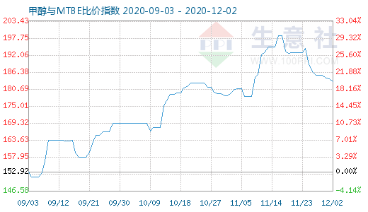 12月2日甲醇與MTBE比價(jià)指數(shù)圖