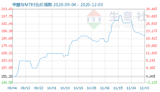 12月3日甲醇與MTBE比價(jià)指數(shù)圖