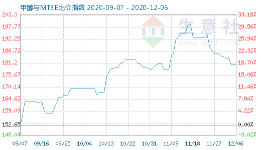 12月6日甲醇與MTBE比價(jià)指數(shù)圖