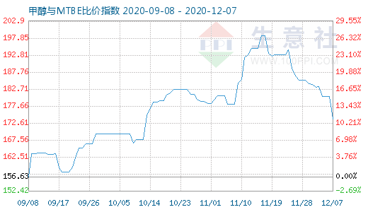 12月7日甲醇與MTBE比價指數(shù)圖