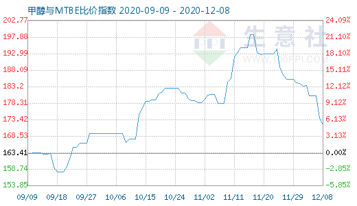 12月8日甲醇與MTBE比價(jià)指數(shù)圖