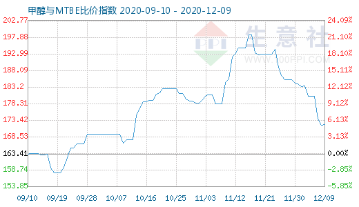 12月9日甲醇與MTBE比價(jià)指數(shù)圖