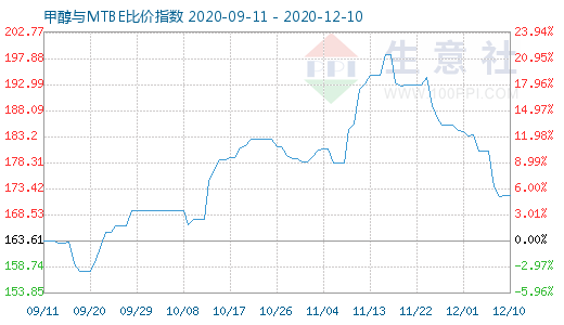 12月10日甲醇與MTBE比價指數(shù)圖