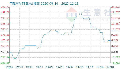 12月13日甲醇與MTBE比價(jià)指數(shù)圖