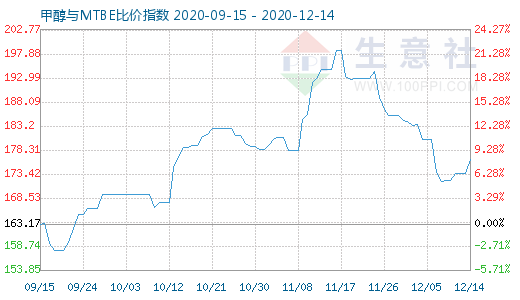 12月14日甲醇與MTBE比價(jià)指數(shù)圖