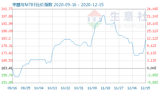 12月15日甲醇與MTBE比價指數(shù)圖