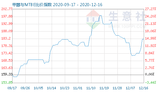 12月16日甲醇與MTBE比價(jià)指數(shù)圖