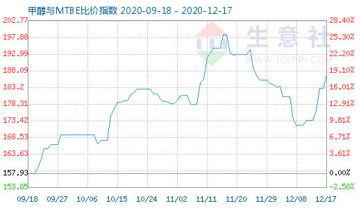 12月17日甲醇與MTBE比價(jià)指數(shù)圖