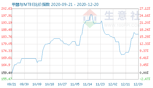 12月20日甲醇與MTBE比價指數(shù)圖