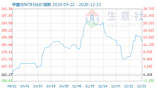 12月21日甲醇與MTBE比價(jià)指數(shù)圖