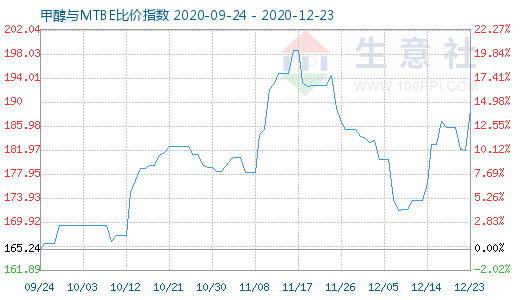 12月23日甲醇與MTBE比價(jià)指數(shù)圖