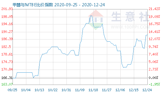 12月24日甲醇與MTBE比價指數(shù)圖