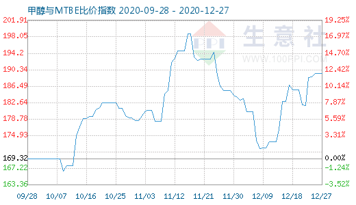 12月27日甲醇與MTBE比價(jià)指數(shù)圖