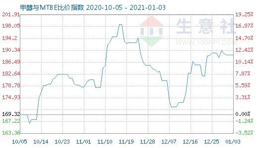 1月3日甲醇與MTBE比價(jià)指數(shù)圖