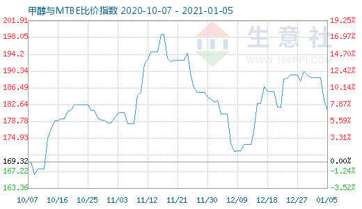 1月5日甲醇與MTBE比價(jià)指數(shù)圖