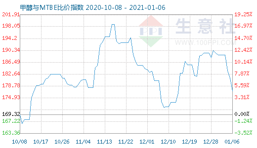 1月6日甲醇與MTBE比價指數(shù)圖