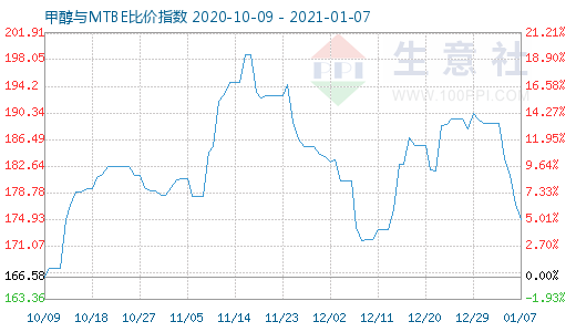 1月7日甲醇與MTBE比價(jià)指數(shù)圖