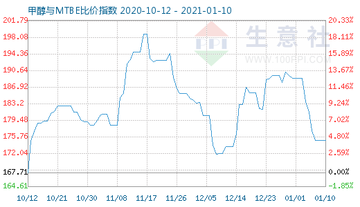 1月10日甲醇與MTBE比價(jià)指數(shù)圖