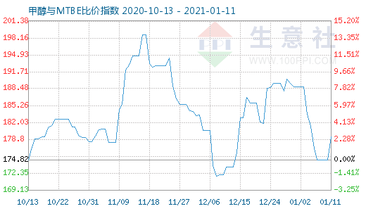 1月11日甲醇與MTBE比價指數(shù)圖