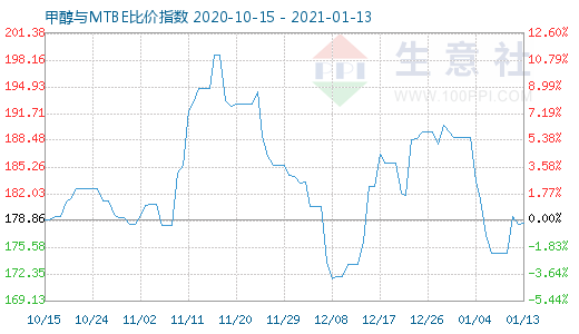 1月13日甲醇與MTBE比價(jià)指數(shù)圖