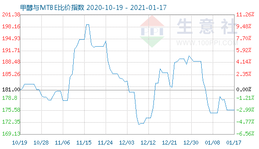 1月17日甲醇與MTBE比價(jià)指數(shù)圖