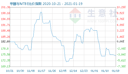 1月19日甲醇與MTBE比價指數(shù)圖